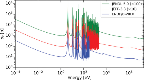 Fig. 1. Discrepancies exist between major evaluations on the mean values of cross sections and where specific cross-section models should be applied. As an example, total cross section σt is shown here. None of the evaluations include uncertainty information.