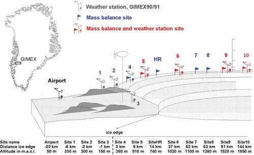 Figure 1. Overview of the GIMEX91 experiment. AWS and SMB stakes were placed along an east–west running transect roughly perpendicular to the ice-sheet edge along the 67 N latitude line. UU/IMAU had a camp close to the ice edge (location 3, tethered balloon), while de FUA camp and boundary layer station, including a 31 m tower, were situated on the ice sheet (location S9). Location S10 was first established as an SMB site in August 1994. Blue represents the current SMB/GPS stations and red the current AWS sites
