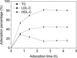 Figure 5 Effect of adsorption time on adsorption percentage of lipoproteins. Grafting conditions: CAN, 20 mmol/L; AA, 0.27 mol/L; reaction time, 3.5 h; reaction temperature, 35°C. C0,TC = 150 mg/dL.
