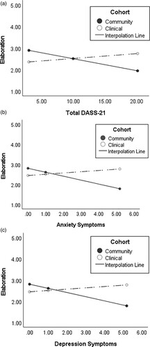 Figure 1. (A) Interaction of child cohort status with elaboration and total parent DASS-21 symptoms; (B) Interaction of child cohort status with elaboration and parent anxiety symptoms; (C) Interaction of child cohort status with elaboration and parent depression symptoms.