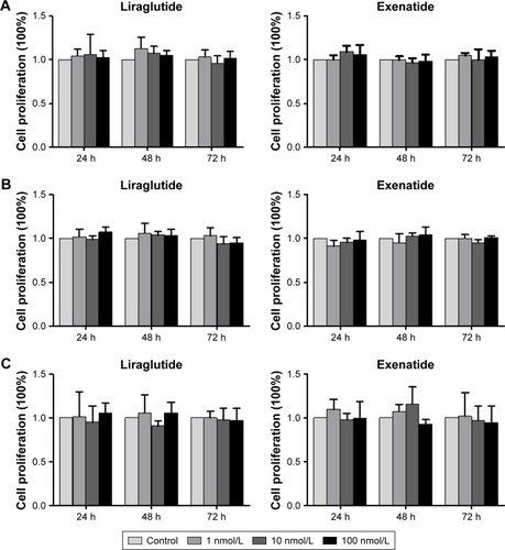 Figure 5 Effects of GLP-1R agonists on the proliferation of PTC cell lines.