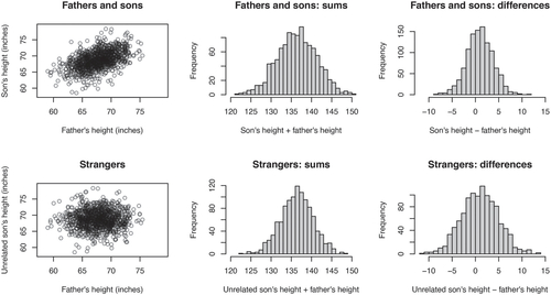 Fig. 1 An example to illustrate the impact of correlation on the variances of sums and differences. The pairs of heights from fathers and sons have a larger variance for their sums and a smaller variance for their differences than those from unrelated pairs.