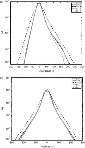 Fig. 6 Pdf of (a) divergence (s−1) at 250 hPa and (b) vorticity (s−1) at 500 hPa over the tropical band for the four experiments without deep convection in Figs. 4 and 5. All data are truncated to T159 and for DARE/SE the divergence and vorticity are scaled by a factor γ−1.