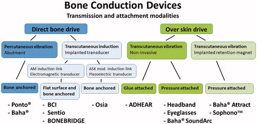 Figure 1. Diagram showing present modalities of bone conduction devices that can be either directly attached to the skull bone (Direct bone drive) or applied over the intact skin (Over skin drive).