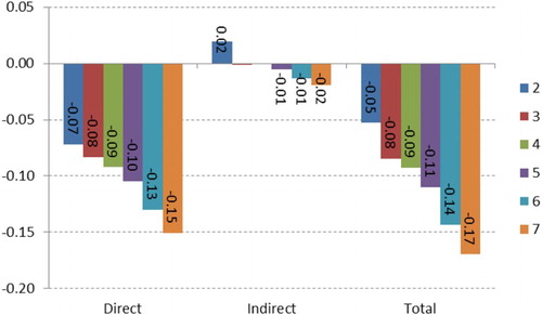 Figure 4. Direct, indirect and total class differences in well-being. Notes: The data are standardised class differences net of all other socio-demographic influences in Figure 3, and are significant at the .001 level except for Classes 3 and 4 in the indirect effects where the data labels are not shown. Class 1 is the reference group. All coefficients for Classes 2–6 versus Class 7 are significant at the .001 level in the direct, indirect and total effects. Source: The USoc Survey.