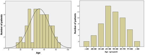 Figure 1 Histogram (left) and density map (right) of the age distribution of patients with Listeria monocytogenes infection.