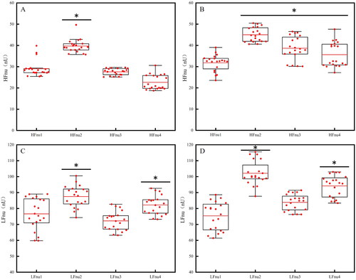 Figure 5. HRV of the two groups; (A) HFnu of Low-HA; (B) HFnu of High-HA; (C) LFnu of Low-HA; (D) LFnu of High-HA. The “*” indicates a significant difference between the current data and the HRV indicators 15 minutes before the stress.