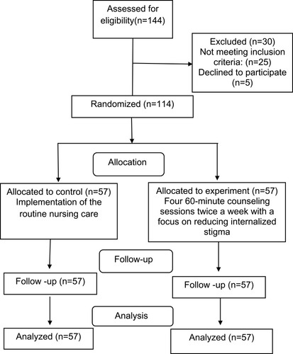 Figure 1 Consort flowchart.