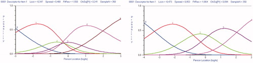 Figure 1. The MDI category probability curves for item 1 ‘feeling sad’ displaying disordered six-point response categories and corrected five-point response categories.