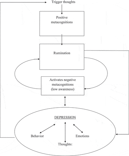 Figure 1. The metacognitive model for depression. (Wells, Citation2009)