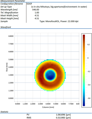 Figure 6 2D Wavefront mapping (Shack-Hartmann) of TECNIS® PureSee® IOL.