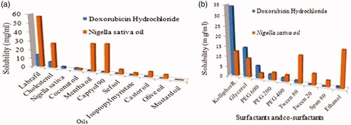 Figure 1. Solubility of doxorubicin and Nigella sativa oil in (a) various oils (b) surfactants and co-surfactants.