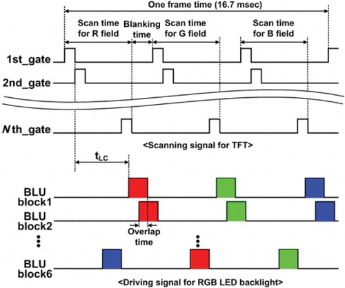 Figure 3. Timing diagram of the scanning signal for the TFT of the proposed PID, and of the driving signal for the RGB LED BLU.