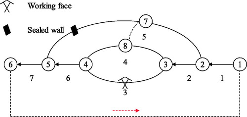 Figure 4. Diagram of ventilation network.