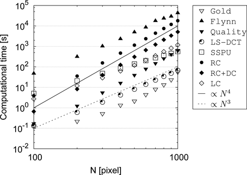 Figure 3 Required computational time of each studied algorithm for simulated phase data has 0.15 cycle standard deviation of noise with various image sizes.