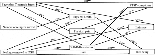 Figure 1. SEM model assessing the relation between STS, number of refugees served, feeling connected to NGO, physical health, physical pain, and self-differentiation in predicting PTSD-symptoms, intimacy and wellbeing of aid-workers. Note. Solid lines represent significant predictions, *p < 0.05, **p < 0.01, ***p < 0.0001.
