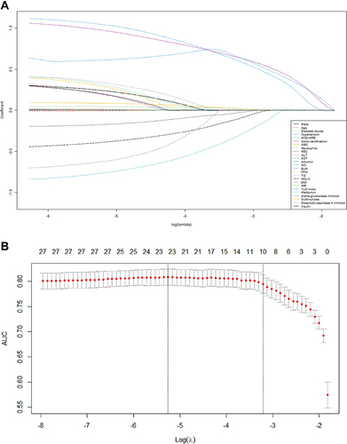 Figure 2 Selecting clinical features based on the least absolute shrinkage and selection operator (LASSO) logistic regression.