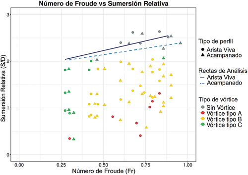 Figure 12. Clasificación de Vórtices [Citation17].