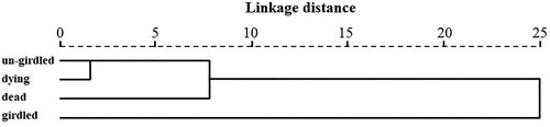 Figure 5. Phylogenetic tree of these volatiles derived from P. sylvestris var. mongolica, un-girdled, dying, dead and girdled based on Squared Euclidean distance, at a distance > 10 and < 25.