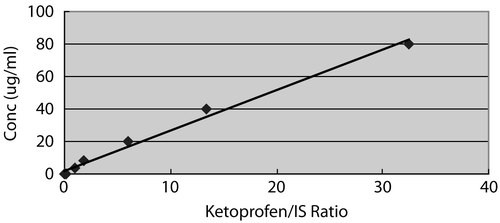 Figure 1.  Calibration curve of ketoprofen with the internal standard in rat plasma.