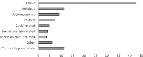 Figure 2. Categories of most strongly polarising groups in Dutch classrooms, as perceived by teachers (in %).Note: Group categories are based on the answers to the following open question on polarisation in the classroom: ‘Between which groups of pupils (‘us’ versus ‘them’) do you experience that polarisation is strongest?’ N = 690.