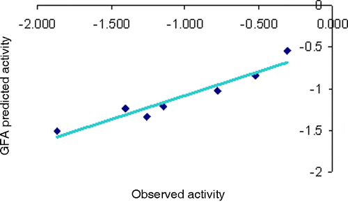 Figure 3 A graph of actual versus predicted activities of test set molecules using Equation (7) of Model C.