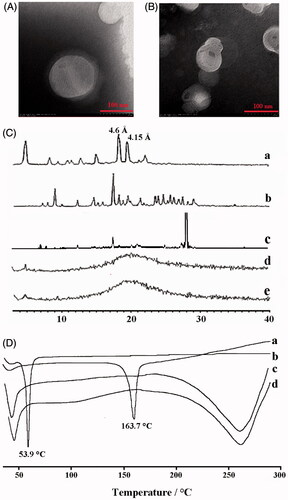 Figure 2. The TEM images of (A ) Cur-NLC and (B) Cur-NAPG50-NLC; (C) Power X-ray diffraction patterns of: Cholesterol oleate (a), Cur (b), physical mixture of Cur and NAPG50-NLC (c), blank NAPG50-NLC (d) and Cur-NAPG50-NLC (e); (D) DSC curves of: Cur(a), NAPG (b), blank-NAPG50-NLC (c) and Cur-NAPG50-NLC (d).