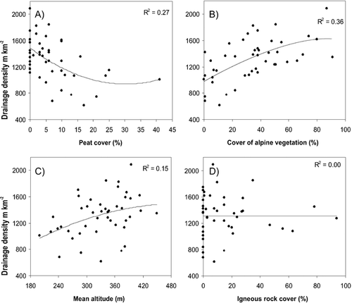 Figure 3 The relationship between drainage density (m km−2) and (A) cover of peat soils (R 2  =  0.27), (B) cover of alpine vegetation (R 2  =  0.36), (C) mean altitude (R 2  =  0.15), and (D) igneous rock cover (R 2  =  0.00). The solid line is a second order polynomial fit. The data is based on 45 grid squares of 64 km2 in size in subarctic Finland.