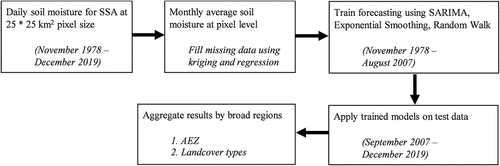 Figure 2. Flow diagram showing the methods followed in the study to forecast monthly soil moisture in SSA.