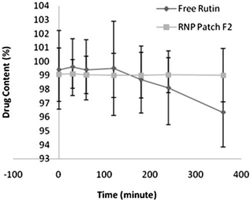 Figure 11. Photo stability of free rutin and RNP patch F2. Data points represent mean ± SD, n = 3. RNP containing patch and free rutin samples were exposed to UV light in the UV-chamber (Macro Scientific Works (R), New Delhi, India) for 6 h and analysed for drug content at predetermined time intervals. The difference in photo stability of free rutin and rutin-phospholipid complex in polymeric patch is statistically insignificant (p > .05).