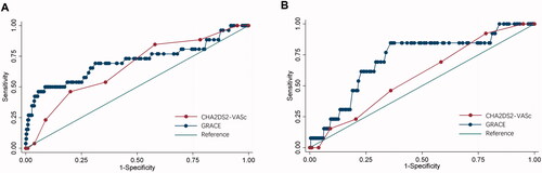 Figure 3. ROC curves of the GRACE and CHA2DS2-VASc risk scores for predicting (A) all-cause mortality, and (B) ischaemic stroke. ROC curves of the GRACE and CHA2DS2-VASc risk scores to predict the incidence of all-cause mortality, and ischaemic stroke.
