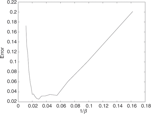 Figure 3. The error of l2 norm vs. the 1/β at x = 0.5.