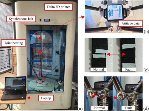 Figure 4. Experimental data preparation for delta 3-D printer: (a) test-rig; (b) installed attitude sensor; (c) normal and fault state of a synchronous belt; and (d) normal and fault state of a joint bearing screw.