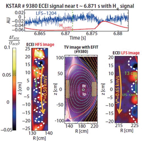 Figure 28. Observation of the ELM at both high and low field side of the plasma. The position of windows is depicted on the KSTAR geometry. The intensity of the ELM at both sides is similar and this is inconsistent with the ballooning mode model. The mode number is not consistent with the global ELM structure (white line is the same mode structure at high and low field side). Rotation direction is opposite each other with different speed.Source: Park, H