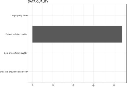 Figure 5. Results of the evaluation of data quality and completeness for genotoxicity. Two studies resulted to be of high quality, while 42 studies resulted to be of sufficient quality.