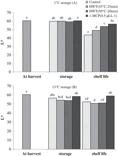 Figure 2. Effect of storage temperatures, hot water (HWT) and 1-MCP treatments on L* of ‘Karaj’ persimmon after 30-day storage of 1°C (A), 20-day storage of 13°C (B), and shelf-life conditions. Means with the same letter in each fig are not significantly different at the 5% level of the LSD test.