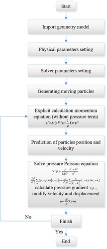 Figure 2. The flow chart of numerical solution.