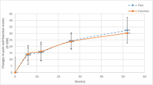 Figure 15. Clinical course of pain and function scores (mean differences between baseline and follow-up, 95% confidence intervals) for participants receiving ‘usual care’. Higher scores indicate greater improvements. A linear graph showing the similar patterns of improvement between pain and functions for participants receiving ‘usual care’ throughout 12 months follow-up. In this graph, pain and function improved rapidly to approximately 15/100 at 6 weeks, remained constant to 3 months and improved gradually to around 30/100 at 12 weeks.