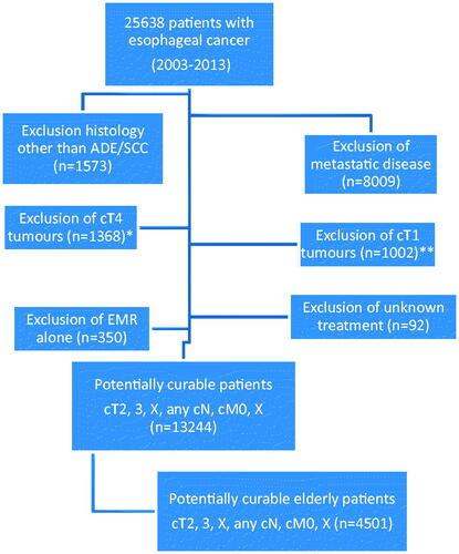 Figure 1. Flowchart of the study population. *cT4 according to TNM-6 and cT4a and cT4b according to TNM-7. **cT1 according to TNM-6 and cT1a and cT1b according to TNM-7.