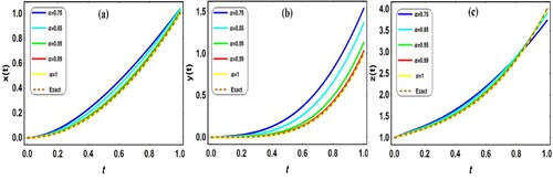 Figure 4. The behaviours of y(t),z(t)andw(t) Application 5.4 for different values of α with exact solutions at α=1; (a) x(t), (b) y(t), (c) z(t).