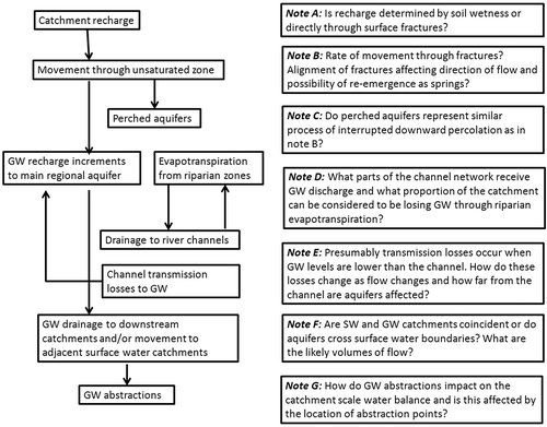 Fig. 1 Catchment-scale processes associated with surface water and groundwater interactions and some of the key questions related to understanding and modelling.