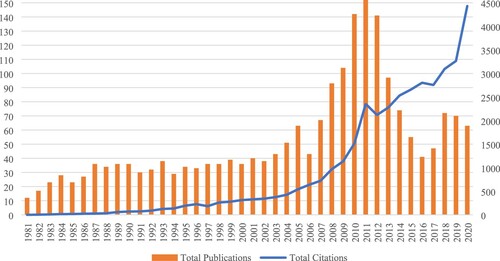 Figure 1. Annual publications and citation trend in SIJ during 1981–2020. This figure represents the annual publications and citations of SIJ.