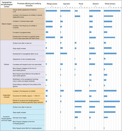 Figure 4. Number of refuge access, approach, route and descent affected by each process.