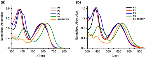 Figure 2. Normalized absorption spectra of the prepared copolymers P1–P4 and small molecule SM-Bi-DPP (a) in chloroform and (b) as thin film.