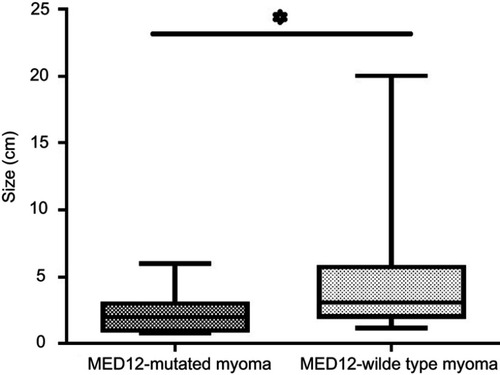 Figure 2 Comparing the tumor size between MED12-mutated and MED12-wild type leiomyoma tissues. *P≤0.05.