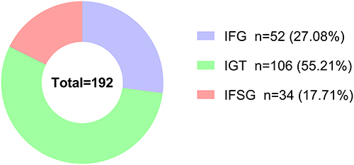 Figure 2 Prevalence of GDM subtypes in the GDM group.