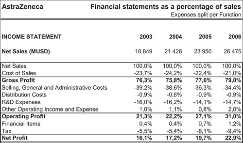 Figure 2. AstraZeneca’s income statement structure during 2003–2006.Note. The financial information is based on AstraZeneca’s annual reports for 2004, 2005 and 2006.