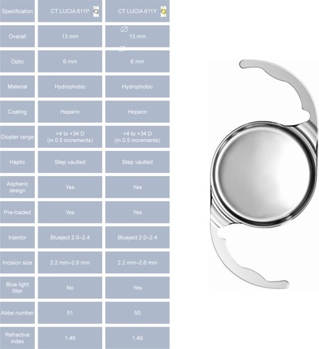 Figure 1 The design of the CT LUCIA 611P(Y) intraocular lens (Zeiss Meditec, Jena, Germany) and the specifications.