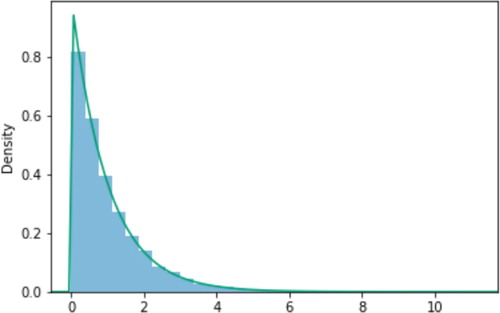 Fig. 11 Log transform of a random variable with a Uniform(0,1) distribution.