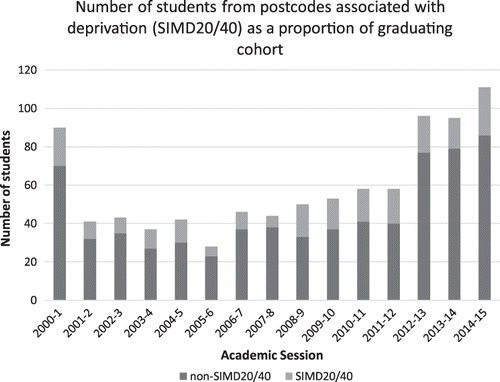 Figure 3. Abertay sport graduates from SIMD20/40 backgrounds by study session.
